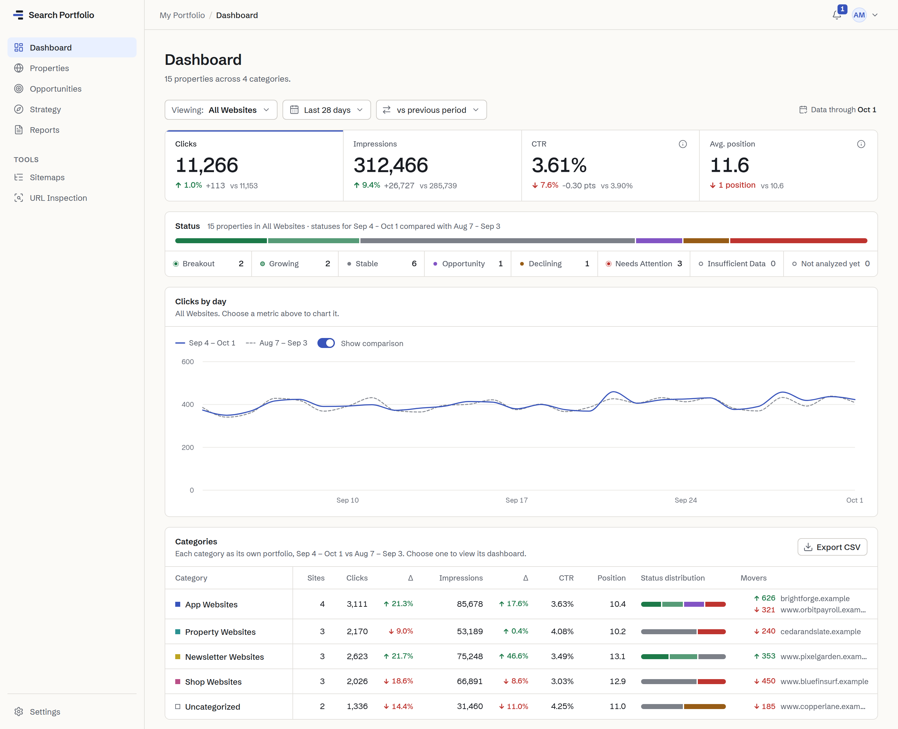 The Search Portfolio dashboard for All Websites, 15 properties across 4 categories: 11,266 clicks, 312,466 impressions, 3.61% CTR and an average position of 11.6 in the last 28 days against the previous 28, websites by status, clicks by day, and a table comparing each category. Data through Oct 1.