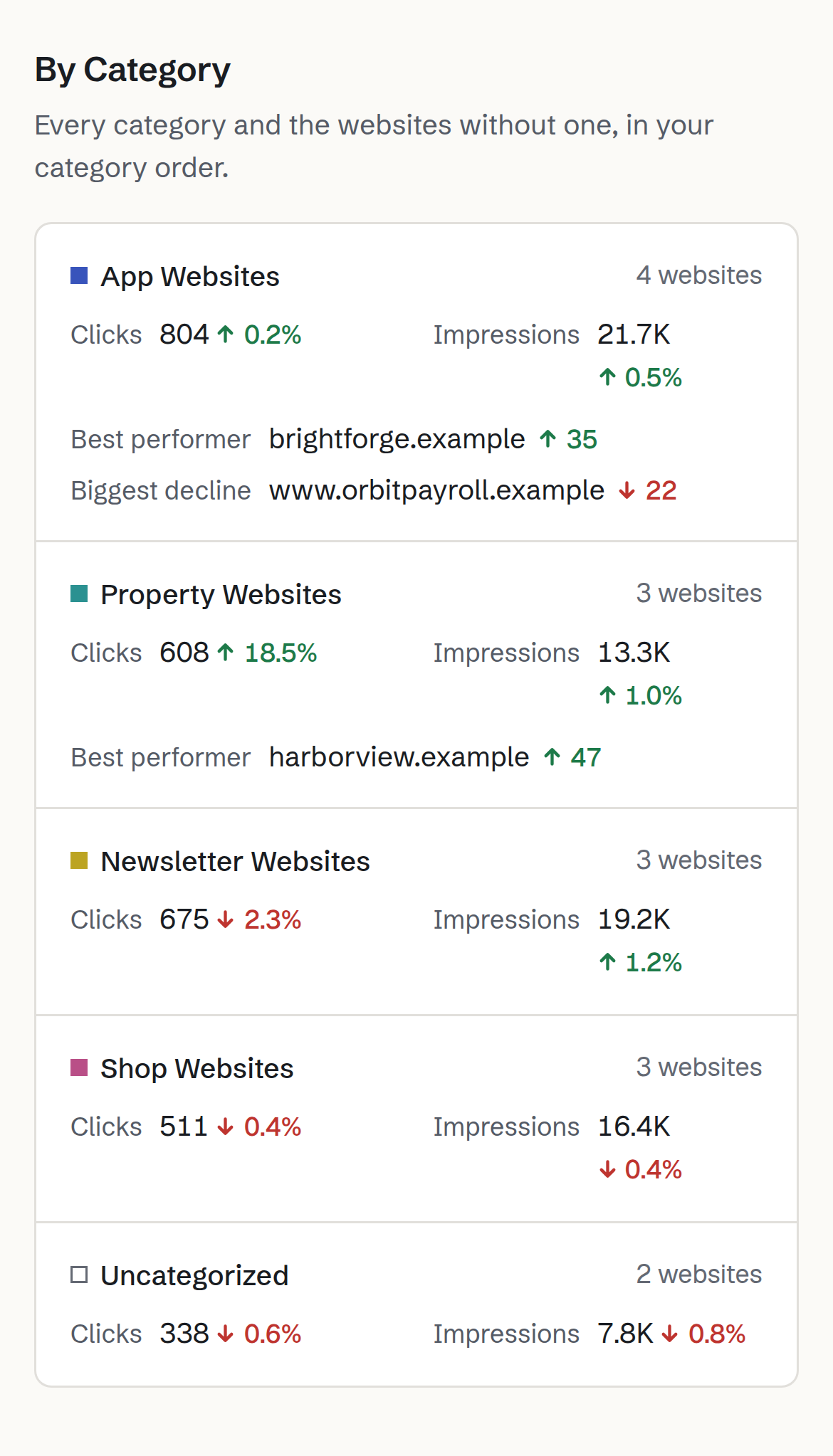 The weekly report's "By Category" section on a phone: App Websites, Property Websites, Newsletter Websites, Shop Websites and Uncategorized, each with its clicks and impressions for the week against the week before, its best performer and its biggest decline.