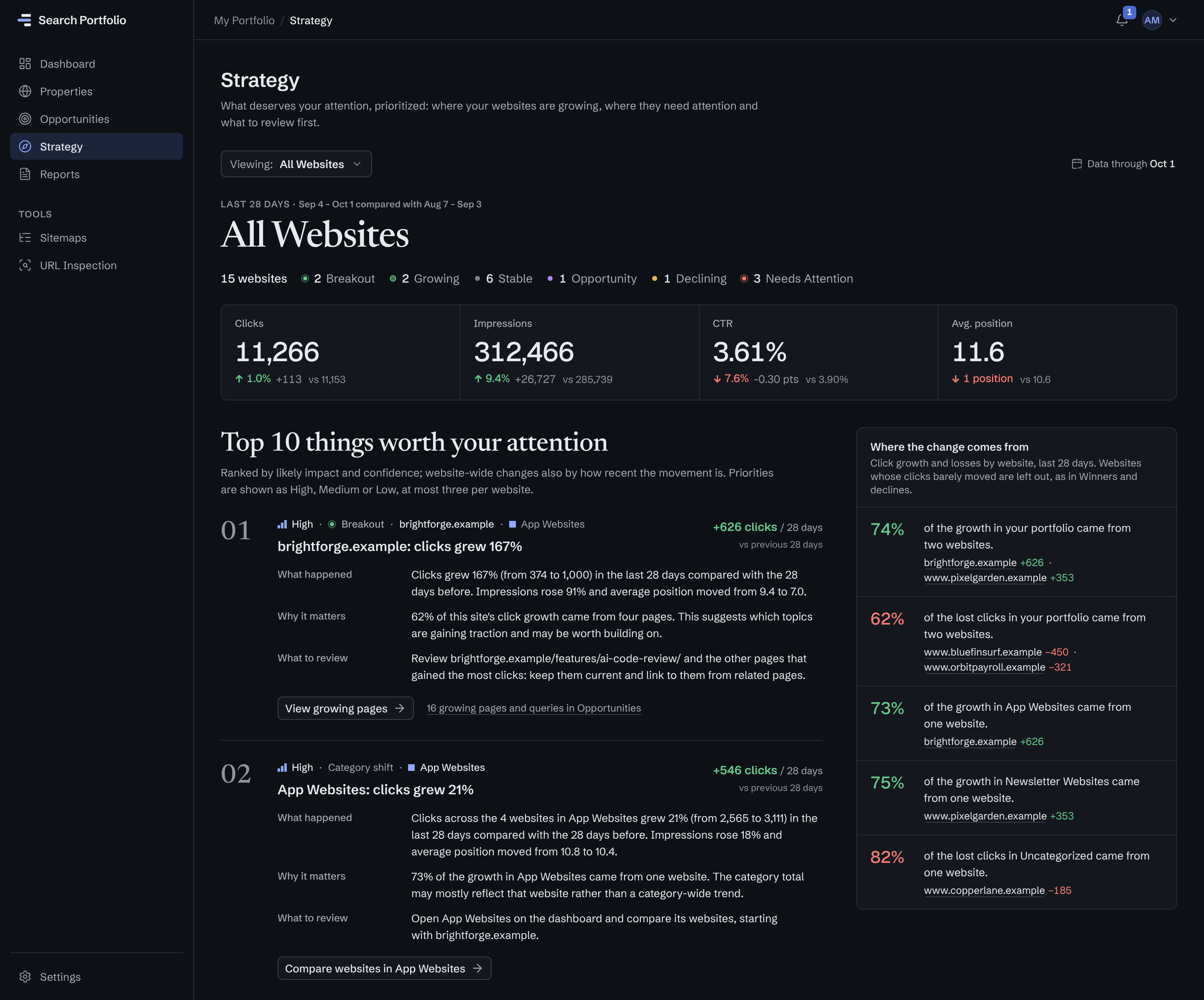 Strategy’s “Top 10 things worth your attention”, ranked by likely impact and confidence: 01, a High-priority breakout, “brightforge.example: clicks grew 167%” (+626 clicks in 28 days), and 02, a High-priority category shift, “App Websites: clicks grew 21%” (+546 clicks), each with what happened, why it matters and what to review. Beside them, “Where the change comes from”: 74% of the portfolio’s growth came from two websites and 62% of its lost clicks from two others.