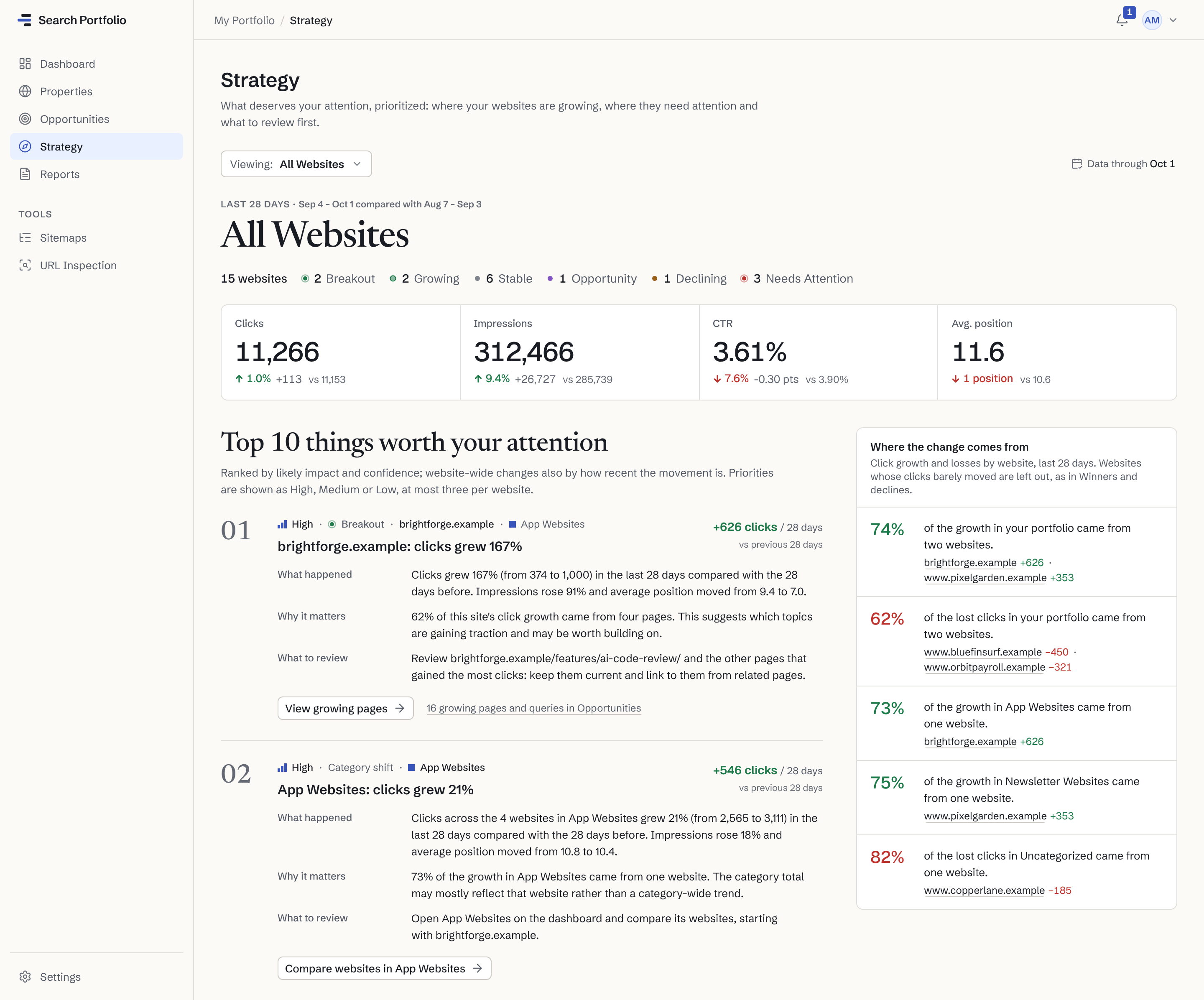 Strategy’s “Top 10 things worth your attention”, ranked by likely impact and confidence: 01, a High-priority breakout, “brightforge.example: clicks grew 167%” (+626 clicks in 28 days), and 02, a High-priority category shift, “App Websites: clicks grew 21%” (+546 clicks), each with what happened, why it matters and what to review. Beside them, “Where the change comes from”: 74% of the portfolio’s growth came from two websites and 62% of its lost clicks from two others.