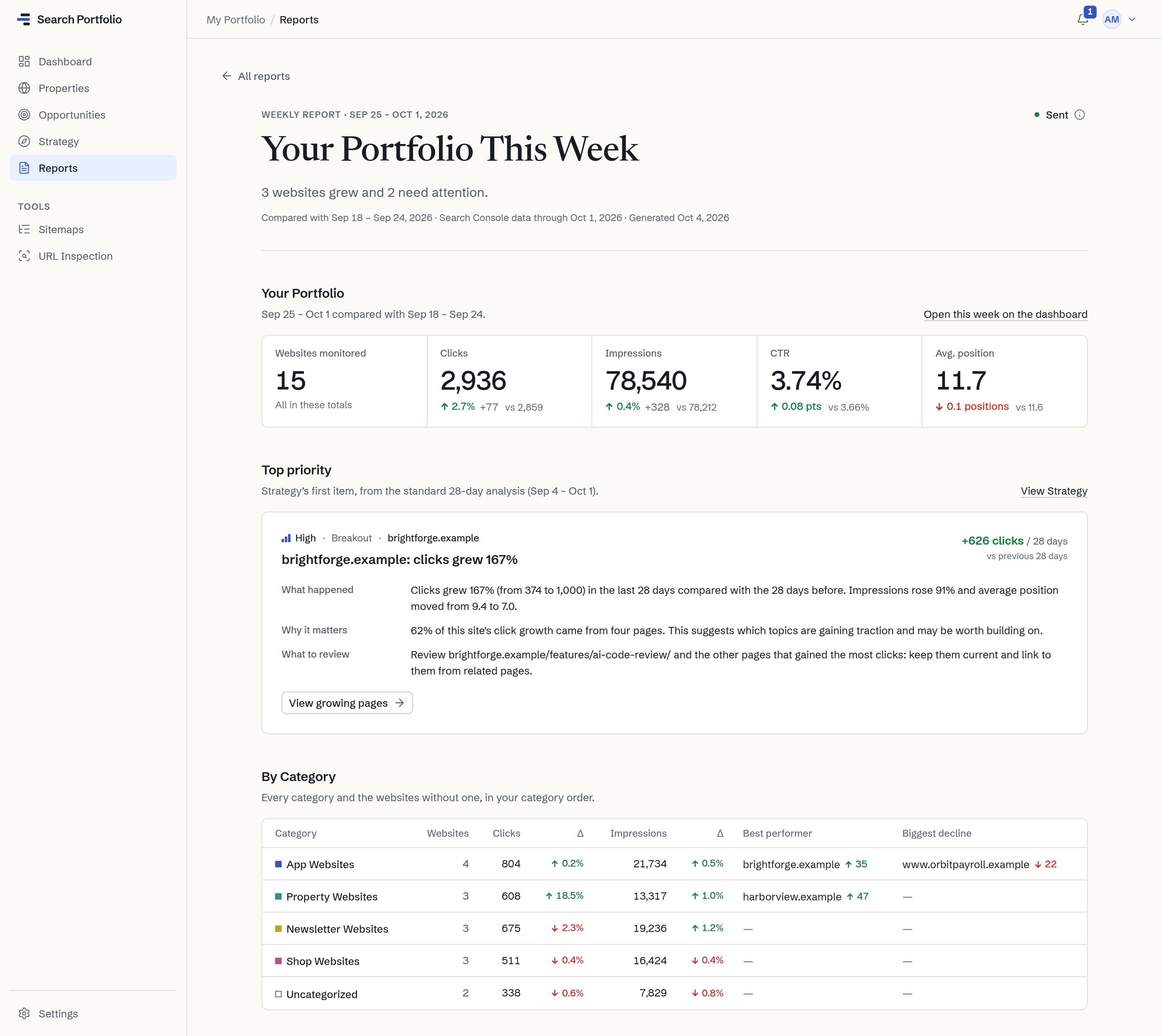 Two sections of the weekly report “Your Portfolio This Week”: the top priority from Strategy, “brightforge.example: clicks grew 167%”, with what happened, why it matters and what to review; then By Category, every category and the websites without one, with the week’s clicks and impressions against the week before, its best performer and its biggest decline.