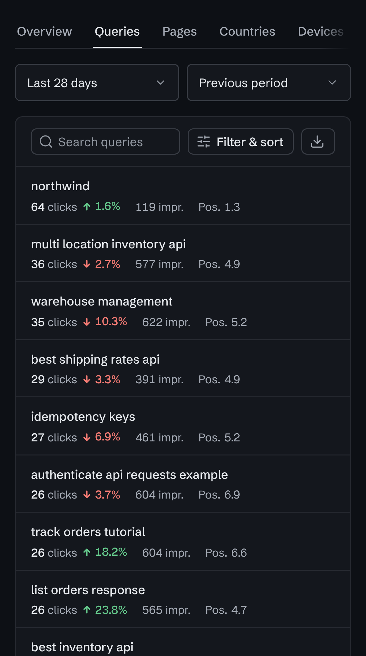 The Queries tab of northwind.example on a phone, last 28 days against the previous period: each query with its clicks, the change, impressions and average position, from “northwind” (64 clicks, position 1.3) to “list orders response” (26 clicks, position 4.7).
