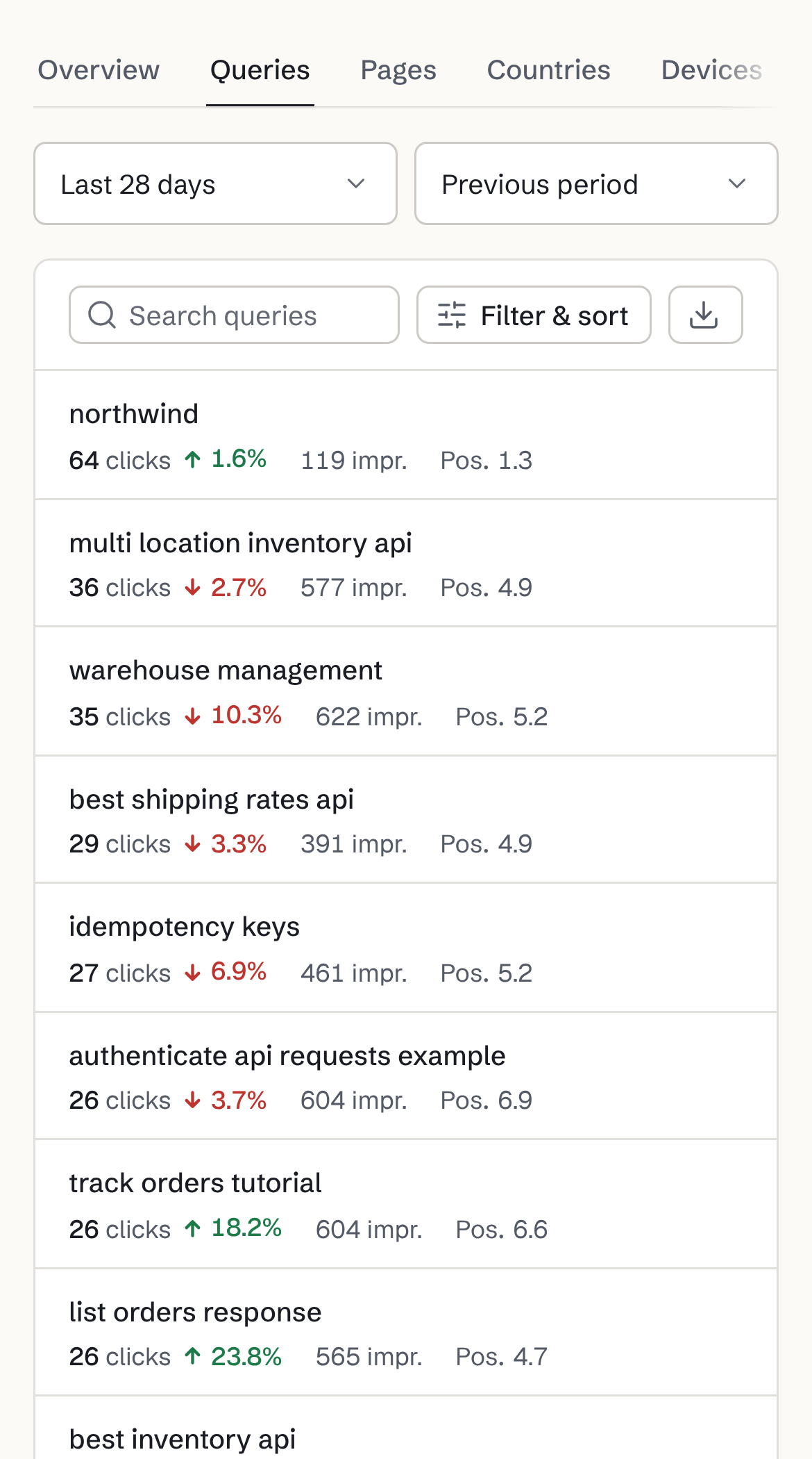 The Queries tab of northwind.example on a phone, last 28 days against the previous period: each query with its clicks, the change, impressions and average position, from “northwind” (64 clicks, position 1.3) to “list orders response” (26 clicks, position 4.7).