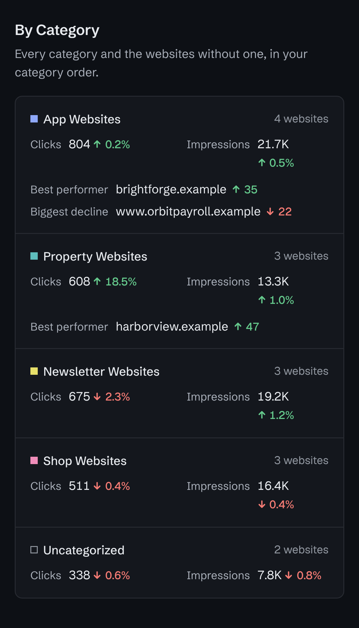 The weekly report’s By Category section on a phone: App, Property, Newsletter and Shop Websites and Uncategorized, each with its clicks and impressions for the week against the week before; App Websites’ best performer is brightforge.example (35 more clicks) and its biggest decline www.orbitpayroll.example (22 fewer).