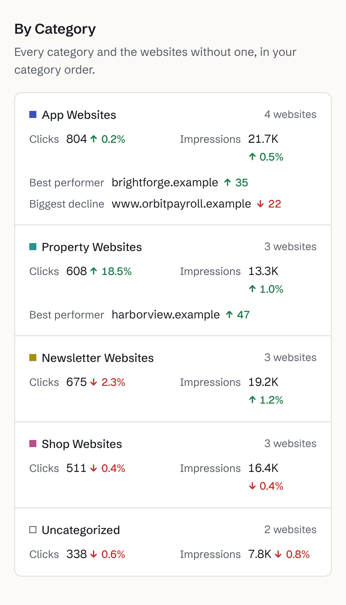 The weekly report’s By Category section on a phone: App, Property, Newsletter and Shop Websites and Uncategorized, each with its clicks and impressions for the week against the week before; App Websites’ best performer is brightforge.example (35 more clicks) and its biggest decline www.orbitpayroll.example (22 fewer).