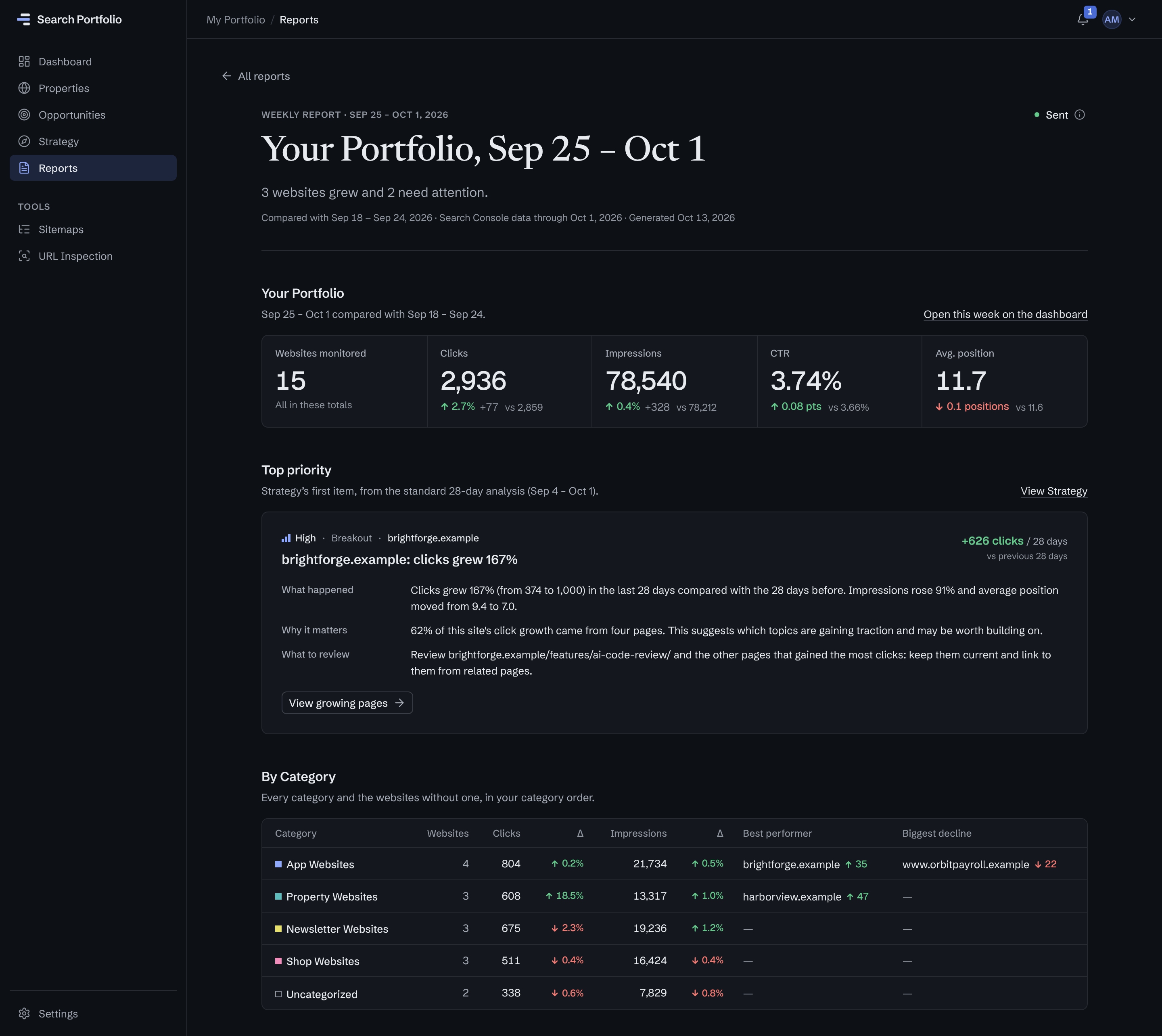 The weekly report “Your Portfolio, Sep 25 – Oct 1” in the app: “3 websites grew and 2 need attention”, compared with Sep 18 – Sep 24 with Search Console data through Oct 1; the 15 monitored websites’ 2,936 clicks (up 2.7%), 78,540 impressions (up 0.4%), 3.74% CTR and average position of 11.7 against the week before; the top priority from Strategy, “brightforge.example: clicks grew 167%”, with what happened, why it matters and what to review; and By Category, each category with its websites, clicks and impressions against the week before, its best performer and its biggest decline.