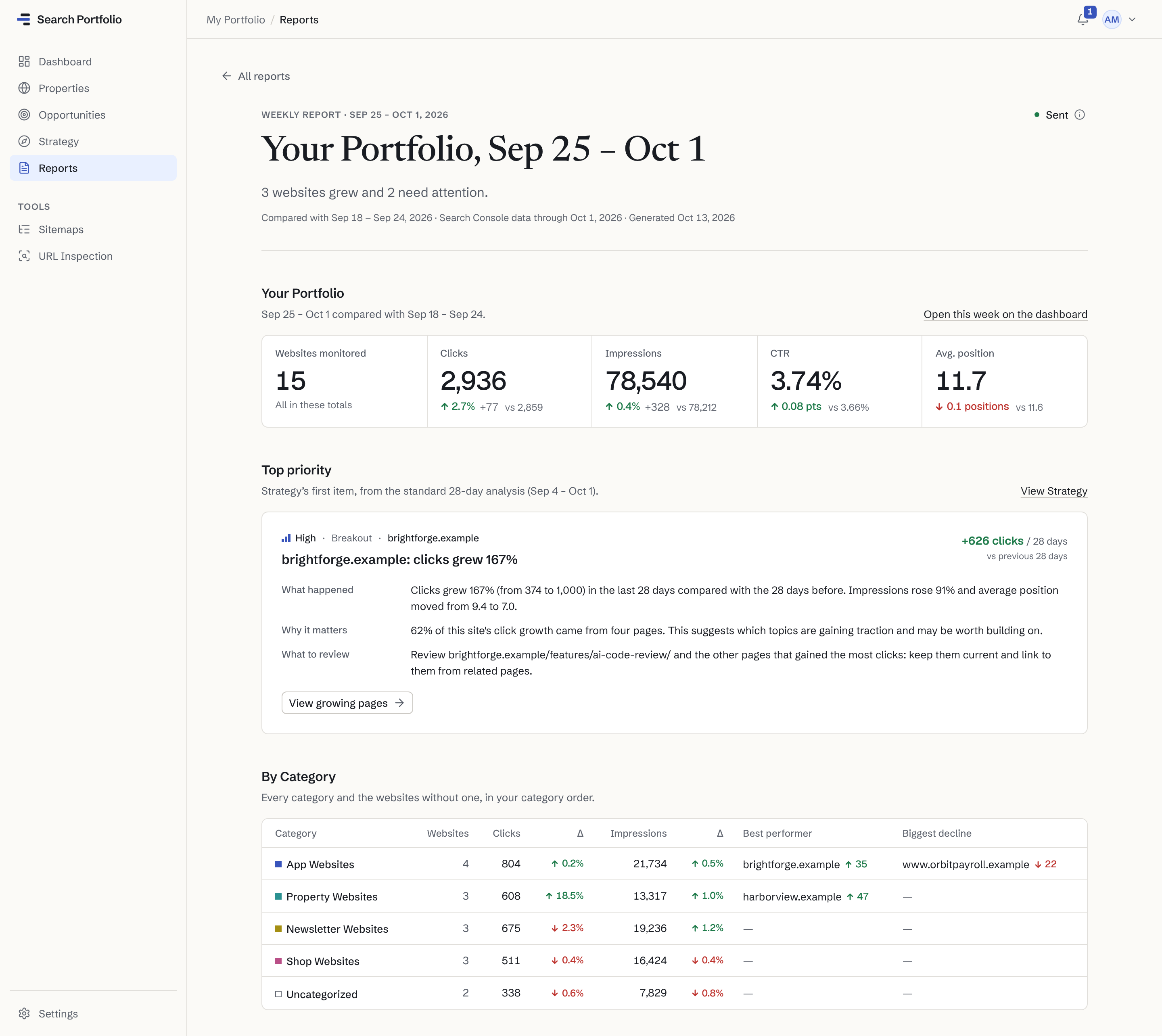 The weekly report “Your Portfolio, Sep 25 – Oct 1” in the app: “3 websites grew and 2 need attention”, compared with Sep 18 – Sep 24 with Search Console data through Oct 1; the 15 monitored websites’ 2,936 clicks (up 2.7%), 78,540 impressions (up 0.4%), 3.74% CTR and average position of 11.7 against the week before; the top priority from Strategy, “brightforge.example: clicks grew 167%”, with what happened, why it matters and what to review; and By Category, each category with its websites, clicks and impressions against the week before, its best performer and its biggest decline.